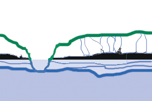 As the river erodes it's bed, the water table drops and the acidified water falls through the larger channels that have been carved. It enlarges the vertical shafts, carving a larger channel.